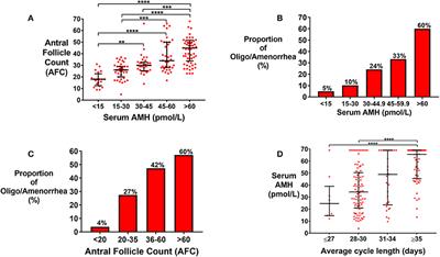 Anti-Müllerian hormone (AMH) in the Diagnosis of Menstrual Disturbance Due to Polycystic Ovarian Syndrome